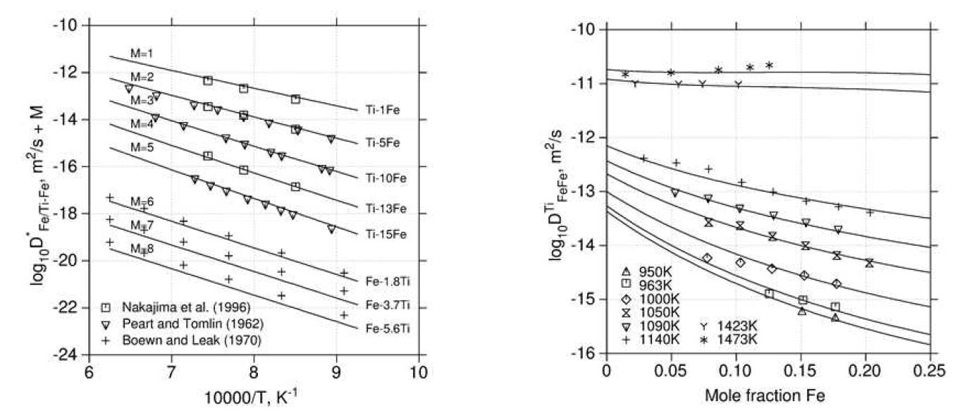 그림 25. 수식화한 mobility 데이터로 계산한 β-Ti-Fe에서 Fe의 tracer 확산계수 및 상호확산계수