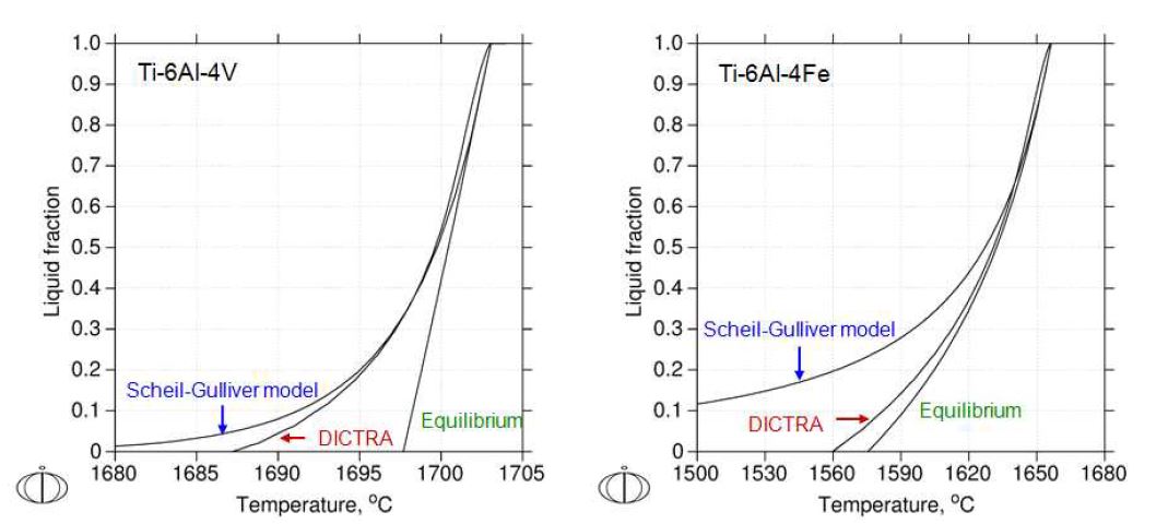 그림 27. Ti-6Al-4V, Ti-6Al-4Fe 합금의 온도에 따른 액상분율 변화