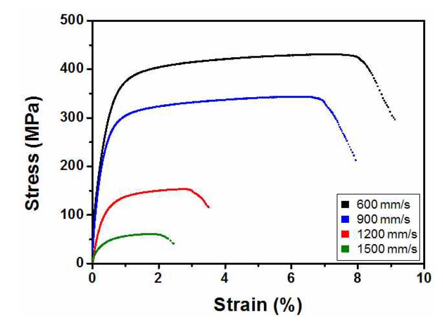 그림 15. Stress-strain curves of STS316L specimens produces by SLM with different scan speeds