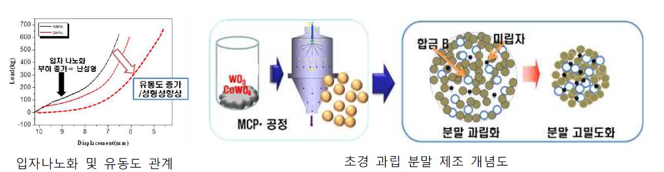 그림 18. 초경 분말 입자 나노화와 유동도 및 과립분말 제조개념