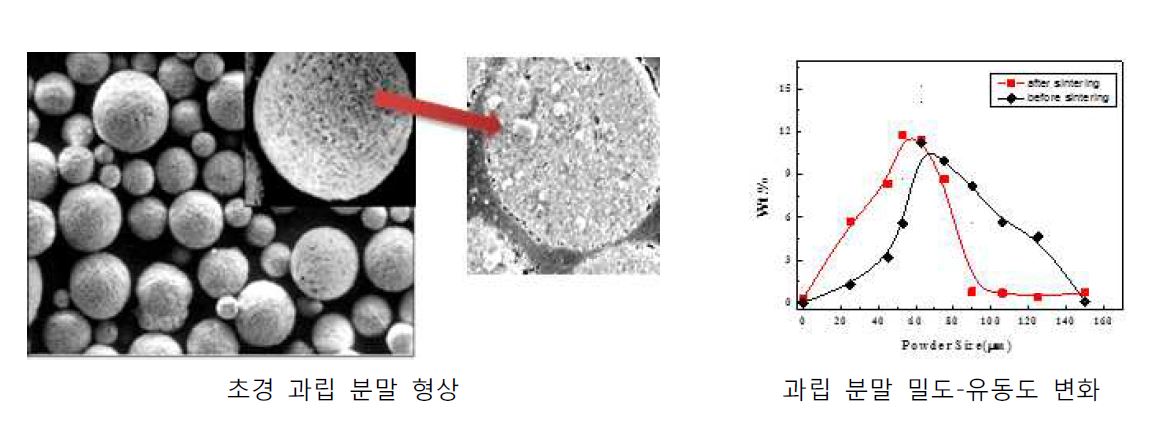 그림 19. 초경 분말 입자 나노화와 유동도 및 과립분말 제조개념