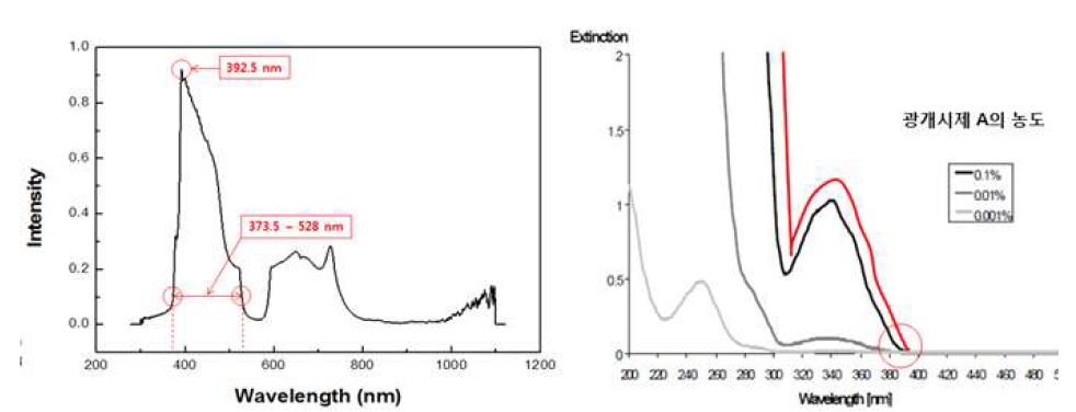 그림 23. Bottom-up방식 광원의 주요 파장대 (왼쪽)와 광개시제 A의 파장대 (오른쪽)비교