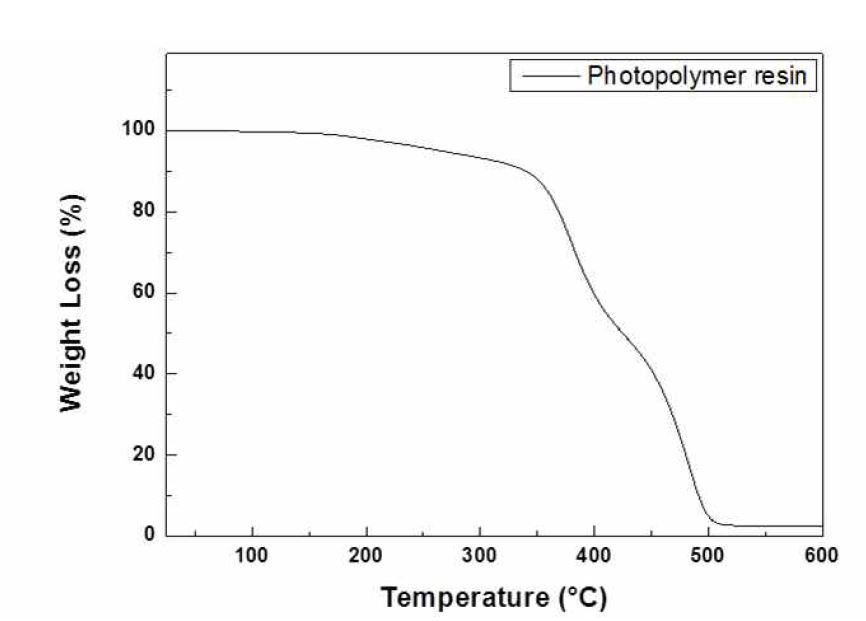 그림 25. 광반응성 수지의 TG 측정 결과
