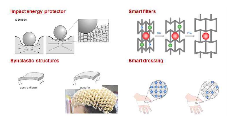 그림 39. Applications of Auxetic structures