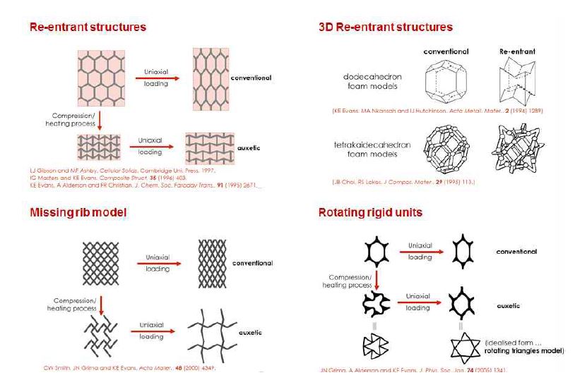 그림 40. Auxetic mechanisms