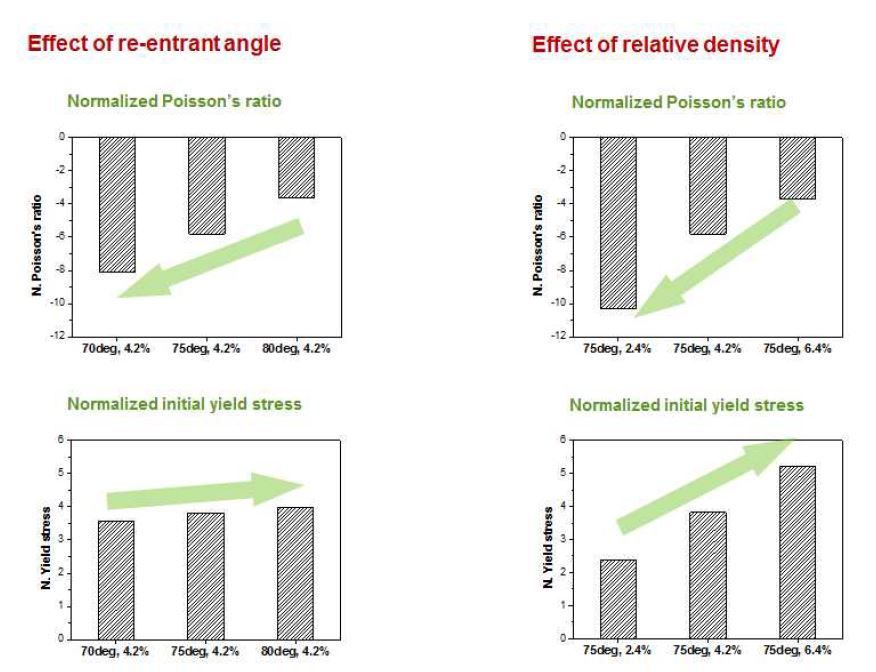 그림 44. Normalized Poisson’s ratio and equivalent stress