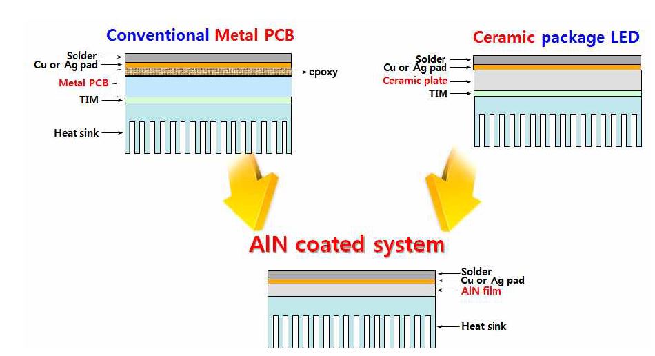 그림 2-2. 기존 금속 PCB, 세라믹 패키지와 AlN 코팅 LED 패키지