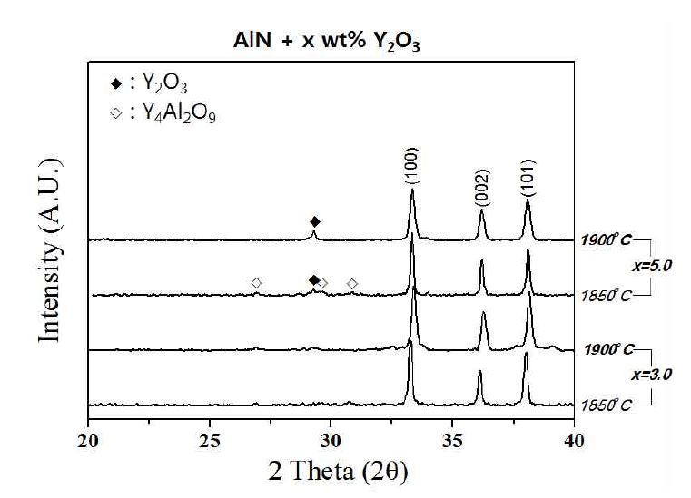 그림 3-17. AlN 소결체의 Y2O3 첨가량 및 소결 조건에 따른 XRD 상분석 결과