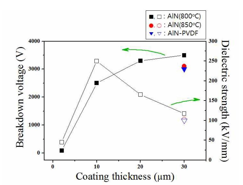 그림 3-26. 두께별 AlN, AlN-PVDF 코팅층의 내전압성