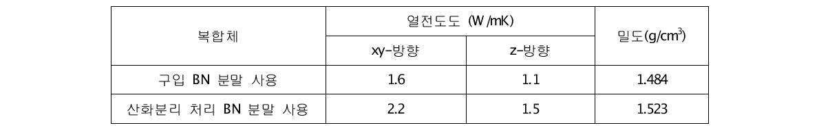 표 3-5. 복합체의 열전도도, 밀도 측정 결과