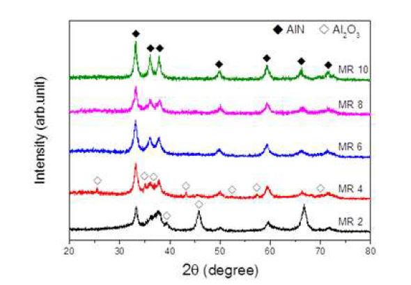 그림 3-33. 농도비 (Urea/AlCl3)에 따른 결정구조 변화 관찰