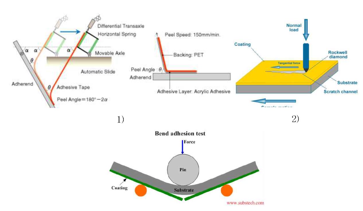 그림 3-37. 부착력 테스트 방법의 개념도; 1) 필오버 테스트, 2) 스크래치 테스트,3) 벤딩 테스트