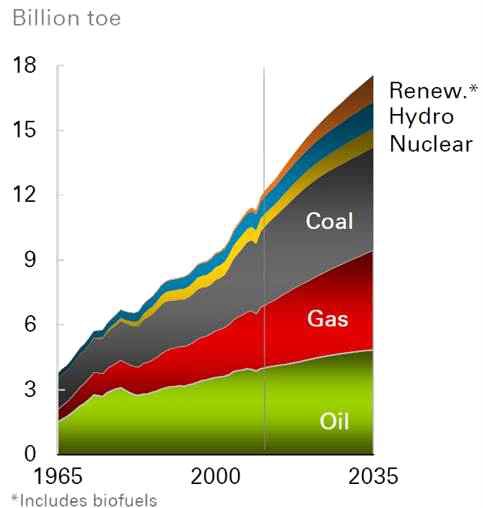 그림 1-4. 전세계 에너지 소비 추이 (BP Energy Outlook 2035 [1])