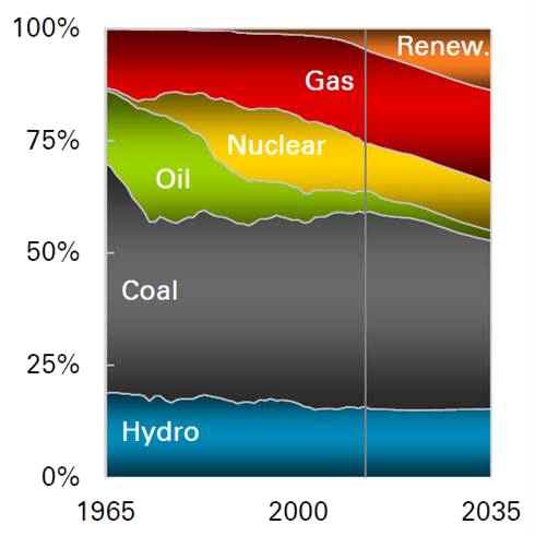 그림 1-5. 발전용 에너지원 비교 (BP Energy Outlook 2035 [1])
