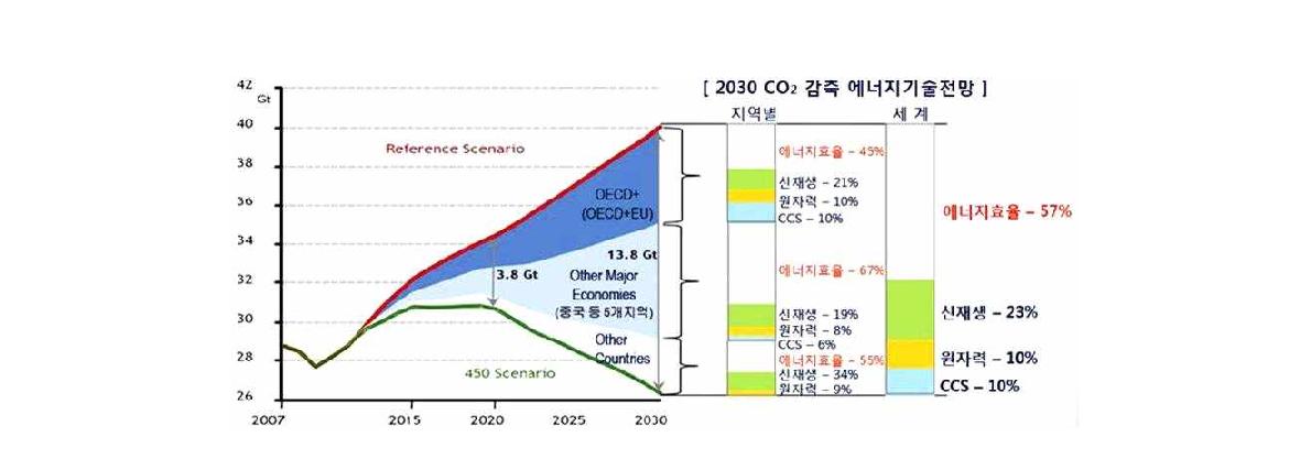 그림 1-6. CO2 감축 에너지 기술 전망 [4]
