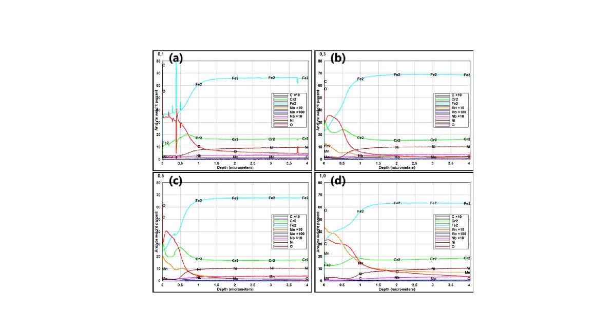 그림 3-5. 700 C에서 4 주 유지한 Mn-modified super304H합금 (a) Mn0.1, (b) Mn0.3, (c) Mn0.5, (d) Mn1.0 의 glow discharge spectroscopy 분석 결과