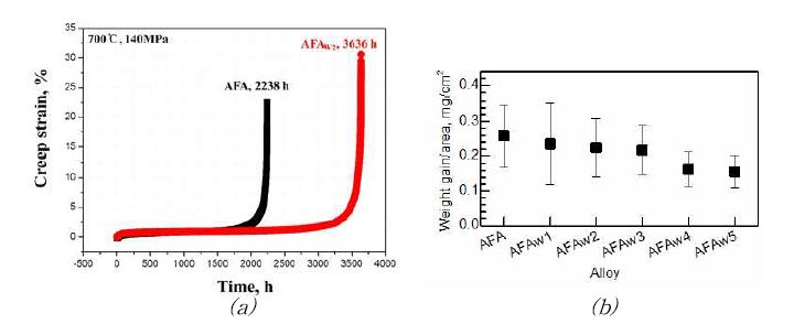 그림 3-6. AFA 계열 합금의 고온 물성: (a) 700℃, 140 ㎫에서 AFA와 AFA 의 시간에 따른 creep 변형, (b) 780℃ 대기 분위기, 336 시간 노출 후 무게 증가량