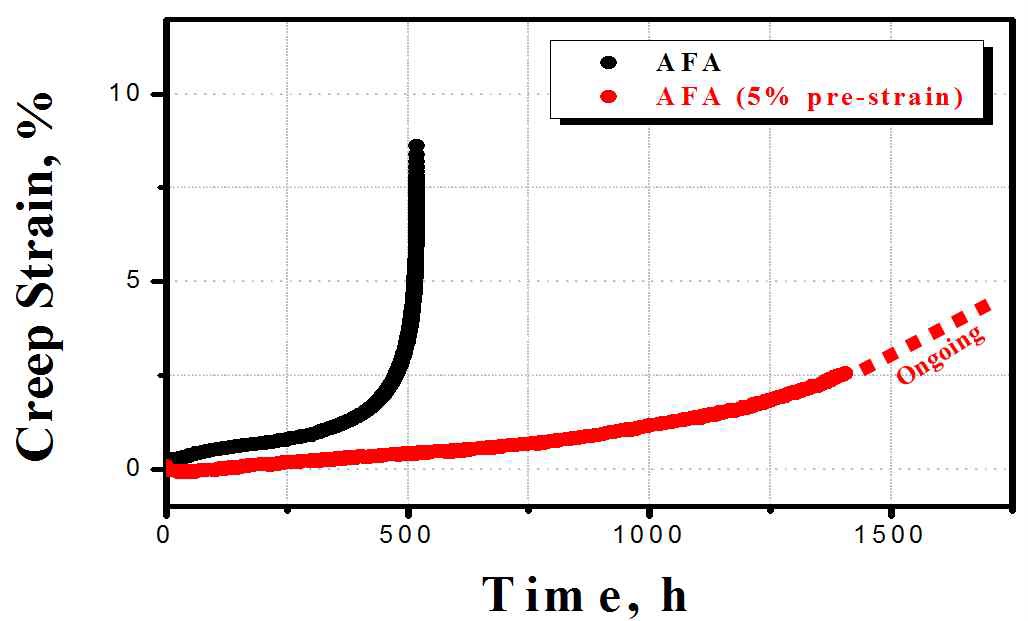 그림 3-12. pre-strain 유무에 따른 AFA의 creep 곡선 비교 (780℃-80 ㎫)