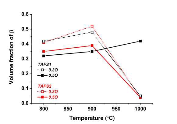 그림 3-34. 열처리 온도와 O함량에 따른 잔류 β-Ti 상 분율