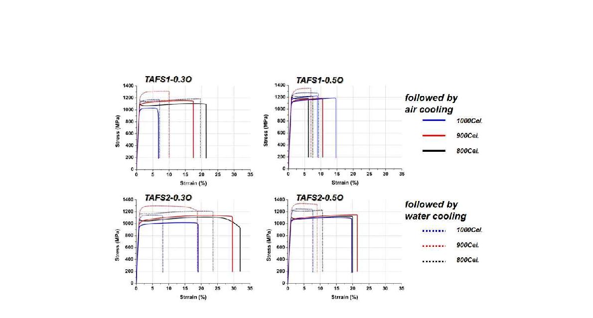 그림 3-35. 열처리 온도와 O함량에 따른 TAFS 인장 곡선