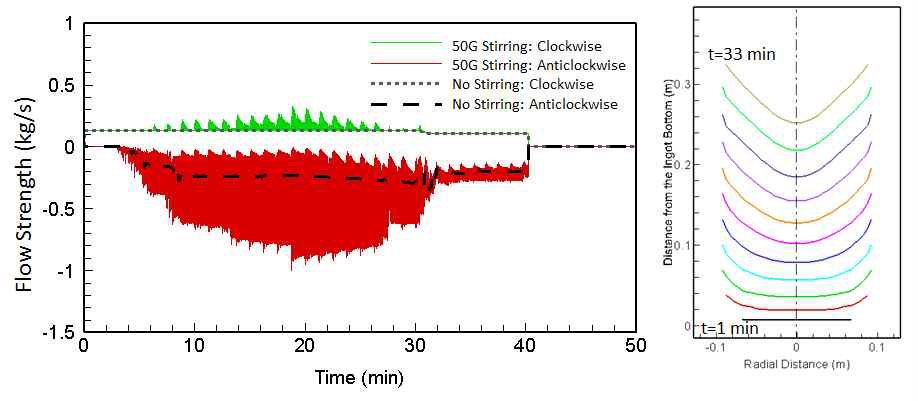 그림 2.2 전자기 교반에 따른 시계/반시계방향 최대 유동력과 시간에 따른 액상 풀 변화