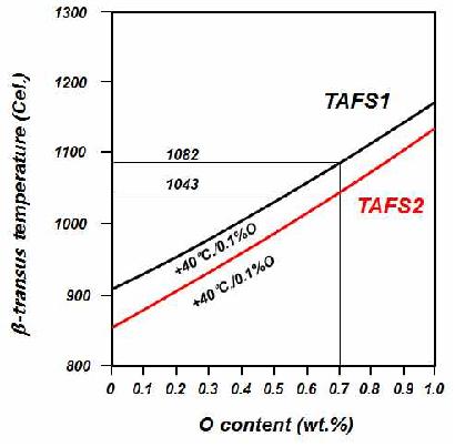 그림 2.6 Thermo-Calc로 계산된 O함량에 따른 Lean Ti합금의 β-transus 온도.