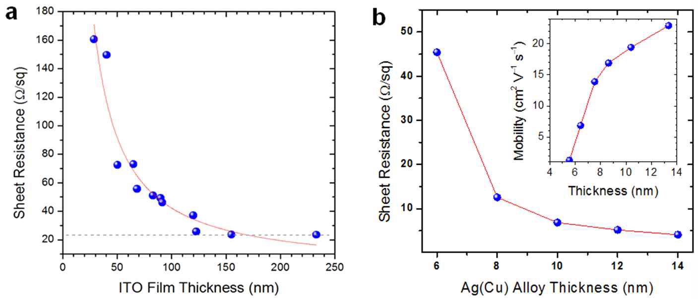 그림 6 (a) ITO 박막과 (b) ITO/Ag(Cu)/ITO 박막의 두께 증가에 따른 면저항과 케리어 이동도의 변화