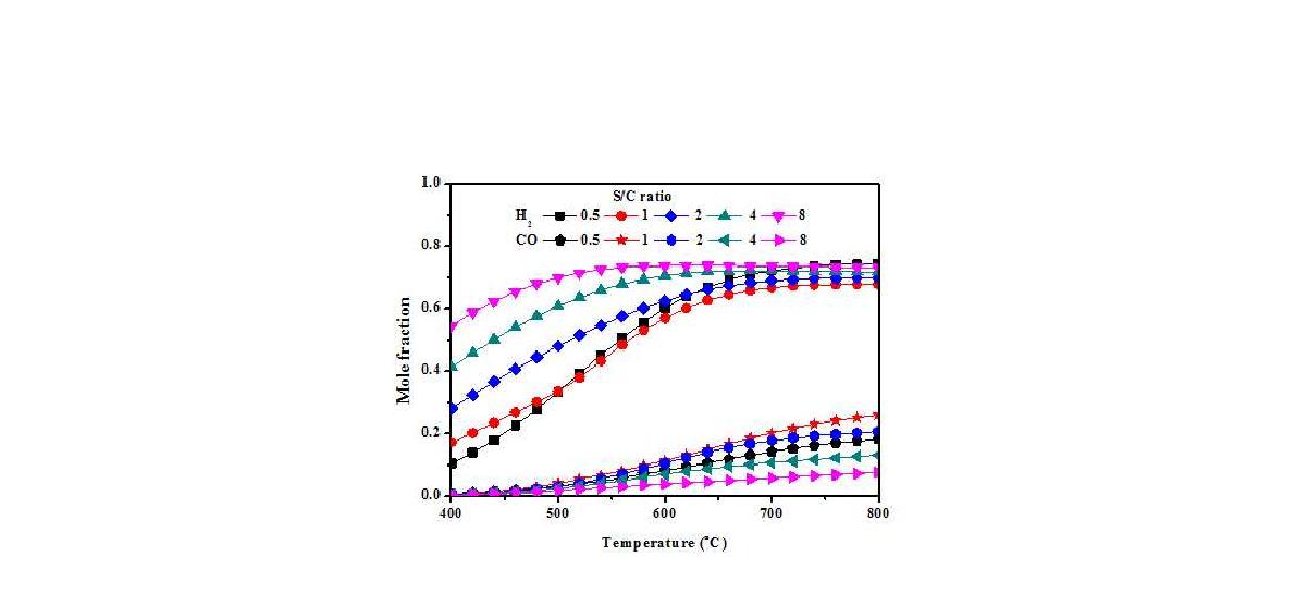 그림 30 평형에서 H2, CO의 몰 분율 계산 그래프