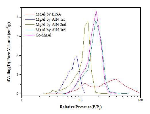 그림 33 Pore size distribution of Mg-Al2O3 supports