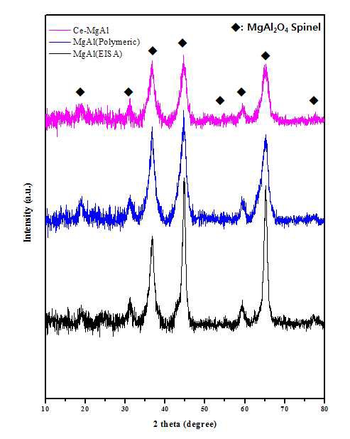 그림 34 X-ray diffraction patterns of Mg-Al2O3 supports