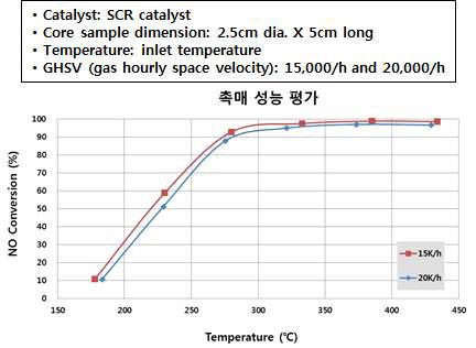 그림 43 소형 담체의 촉매 코팅된 샘플의 질소산화물 (NO) 전환 성능 평가 결과