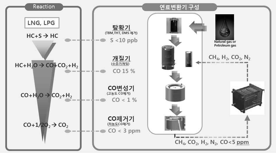그림 1 수소 제조용 탄화수소 연료처
