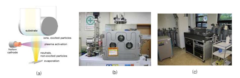 그림 10 내지문 코팅을 할 수 있는 다양한 공정; (a) E-beam Evaporator, (b) Thermal Evaporator, (c) Polymer Evaporator