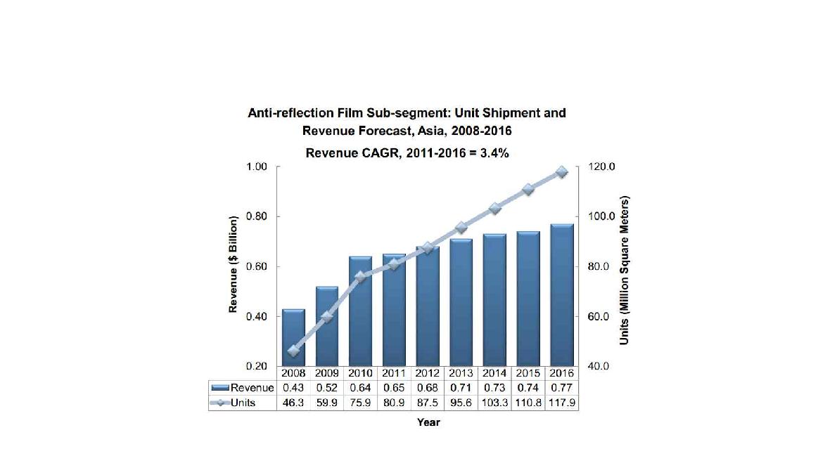 그림 15 아시아 시장에서의 반사 방지 필름의 시장 규모 (출처; Frost&Sullivan. 2012)
