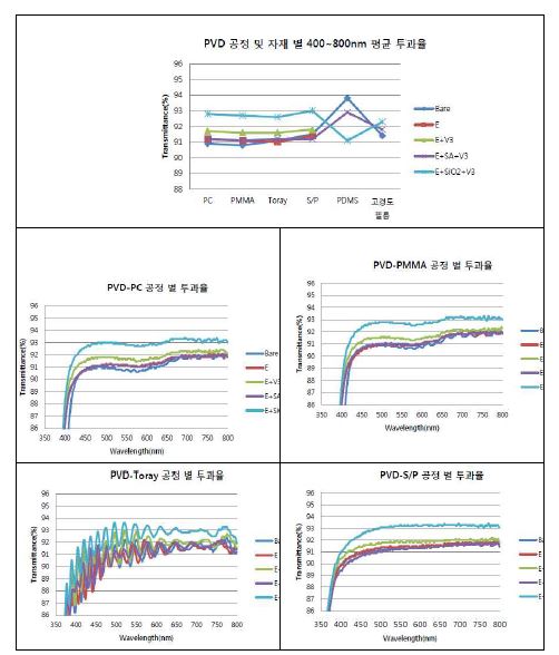그림 18 다양한 폴리머 소재에 대한 이온 빔 전처리에 따른 투과율 변화