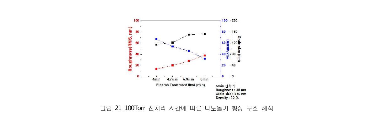 그림 21 100Torr 전처리 시간에 따른 나노돌기 형상 구조 해석