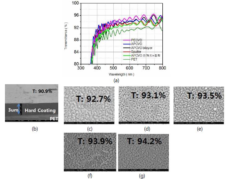 그림 22 각 공정별로 처리된 필름의 투과도 측정 결과 (a) 입사파장에 따른 투과도 측정 결과, (b) 처리전 하드코팅 층과 표면, (c) HWP-RIE + HWP-CVD 처리된 시편의 표면, (d) Sputtering 처리된 시편의 표면, (e) HWP-CVD Bilayer로 처리된 시편의 표면, (f) HWP-CVD 처리된 시편의 표면, (g) PE-CVD 처리된 시편의 표면 SEM 사진