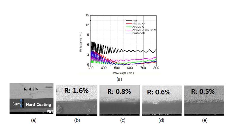 그림 23 각 공정별로 처리된 필름의 반사도 측정 결과 (a) 입사파장에 따른 반사도 측정 결과, (b) 처리전 하드코팅 층과 표면, (c) HWP-RIE + HWP-CVD 처리된 시편의 표면, (d) HWP-CVD Bilayer로 처리된 시편의 표면, (e) Sputtering 처리된 시편의 표면, , (f) PE-CVD 처리된 시편의 표면 SEM 사진