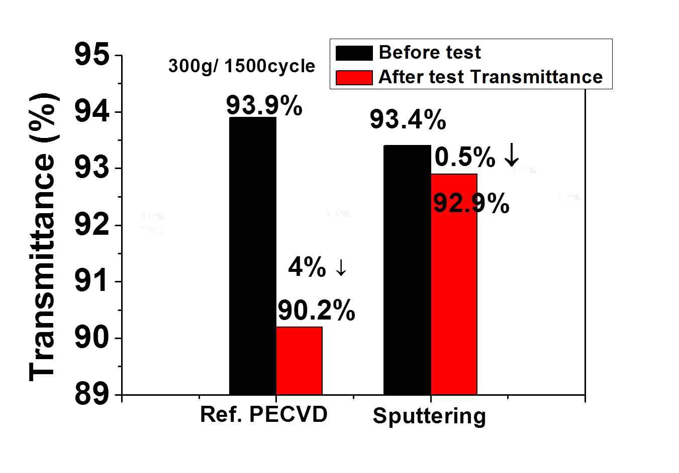 그림 30 지우개 테스트 후 투과도 변화, PECVD와 Sputtering 공정으로 제조된 시편 비교