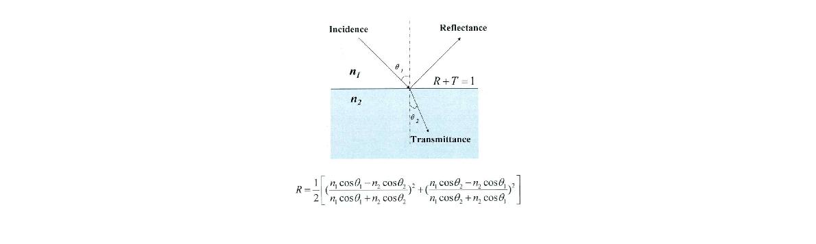 그림 1 공기를 투과하는 빛이 유리로 입사될 때 표면에서의 반사와 투과 모식도