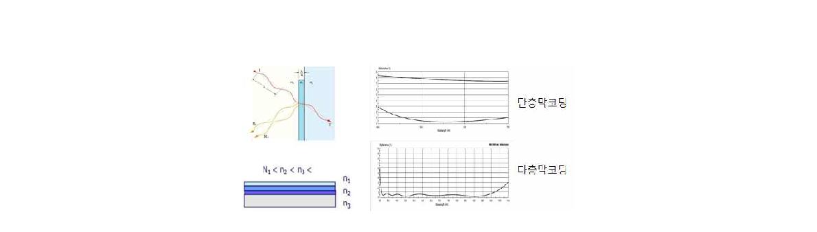그림 2 공기와 유리의 굴절율 사이의 값을 가지는 투명한 물질을 코팅함으로써 반사방지 기능부여
