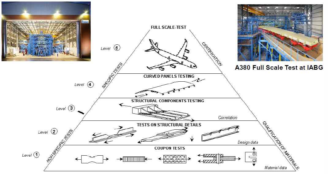 그림 1. 항공기 부품 시험 평가 체계