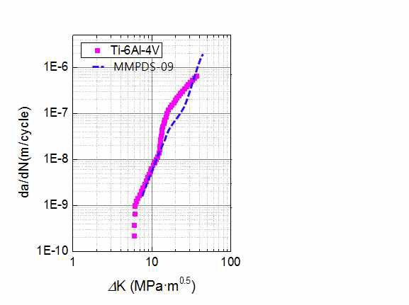 그림 6. Ti-6Al-4V합금의 상온피로균열전파 특성