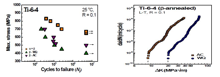 그림 11. β-annealing 처리한 Ti-6-4 합금의 S-N 선도 및 da/dN vs. ΔK 선도