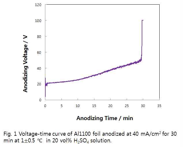 그림 14. Voltage-time curve of Al1100 foil