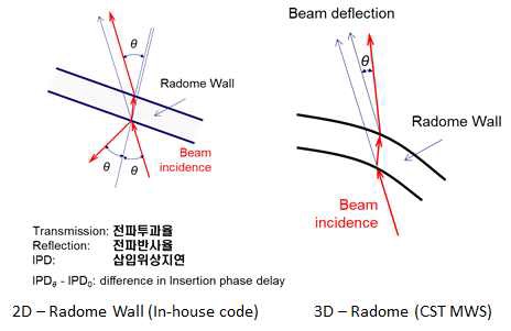 그림 18. 레이돔 설계를 위한 2D Radome Wall 설계 및 3D Radome 설계