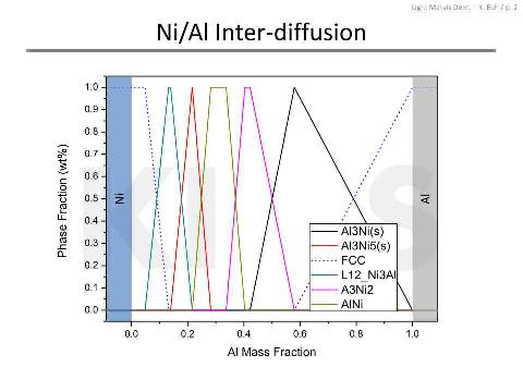 그림 1. Cu/Ni inter-diffusion simulation