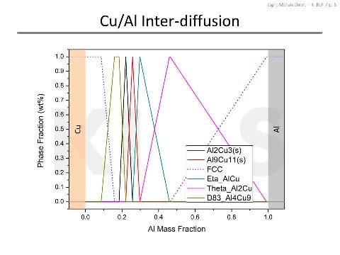 그림 2. Ni/Al inter-diffusion simulation