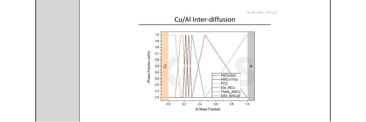 그림 3. Cu/Al inter-diffusion simulation