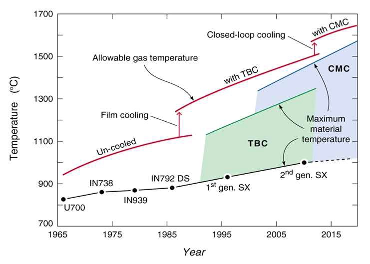 그림 2 가스터빈 입구온도 증가에 따른 초내열합금, 열차폐 코팅 및 냉각기술의 발전 추세